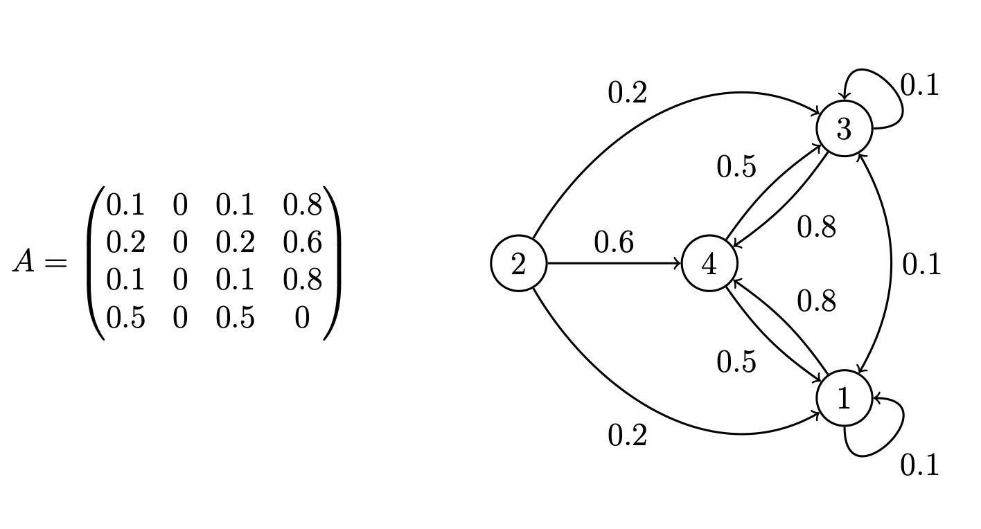 Adjacency matrix A and its corresponding digraph G