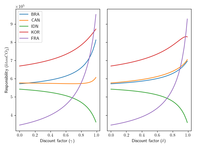 The upstream and downstream responsibility for direct and indirect carbon emissions for Brazil, Canada, Indonesia, South-Korea and France for different values of the discount factor.