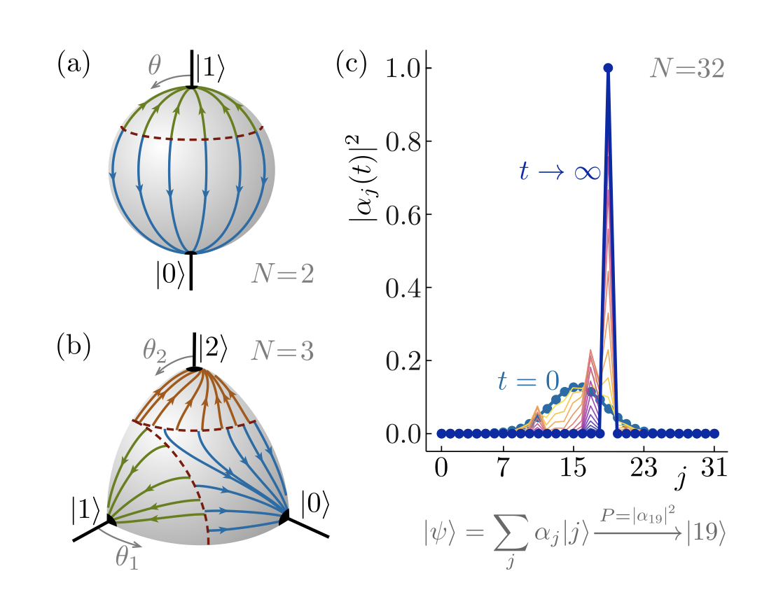 The dynamics of quantum state reduction.